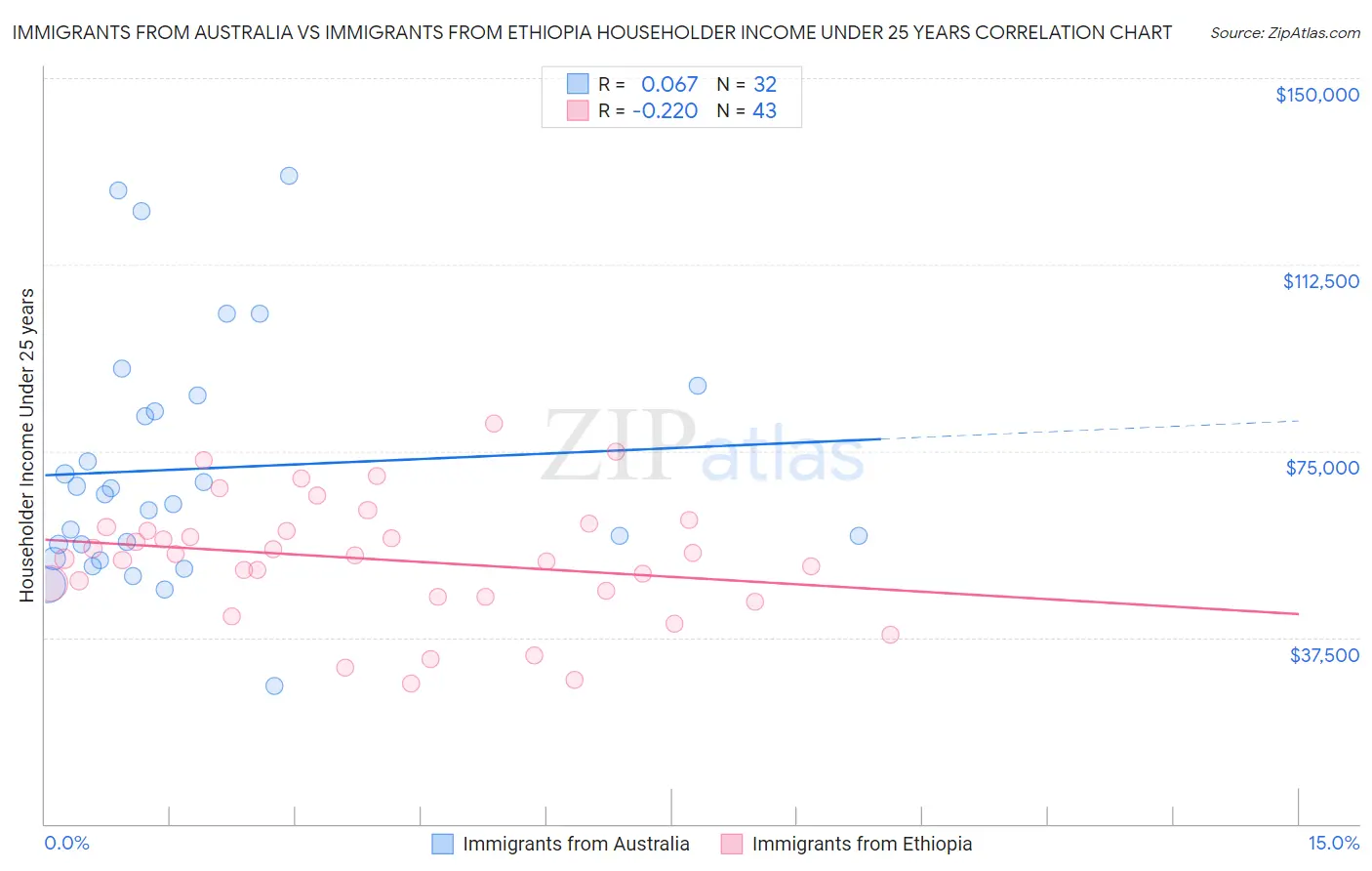 Immigrants from Australia vs Immigrants from Ethiopia Householder Income Under 25 years