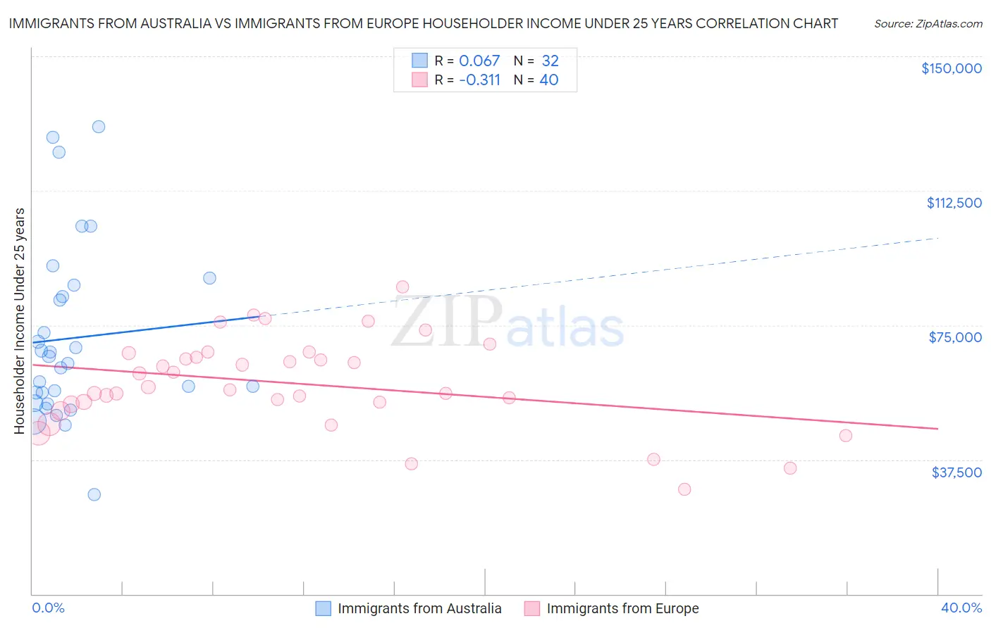 Immigrants from Australia vs Immigrants from Europe Householder Income Under 25 years