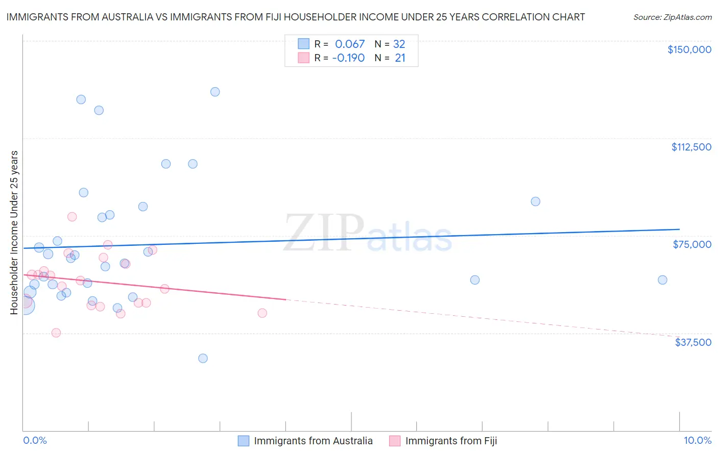 Immigrants from Australia vs Immigrants from Fiji Householder Income Under 25 years