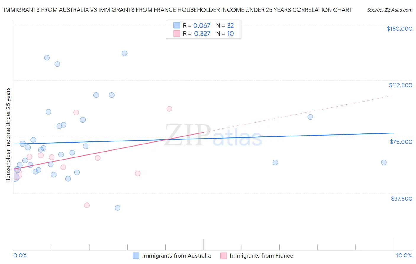 Immigrants from Australia vs Immigrants from France Householder Income Under 25 years