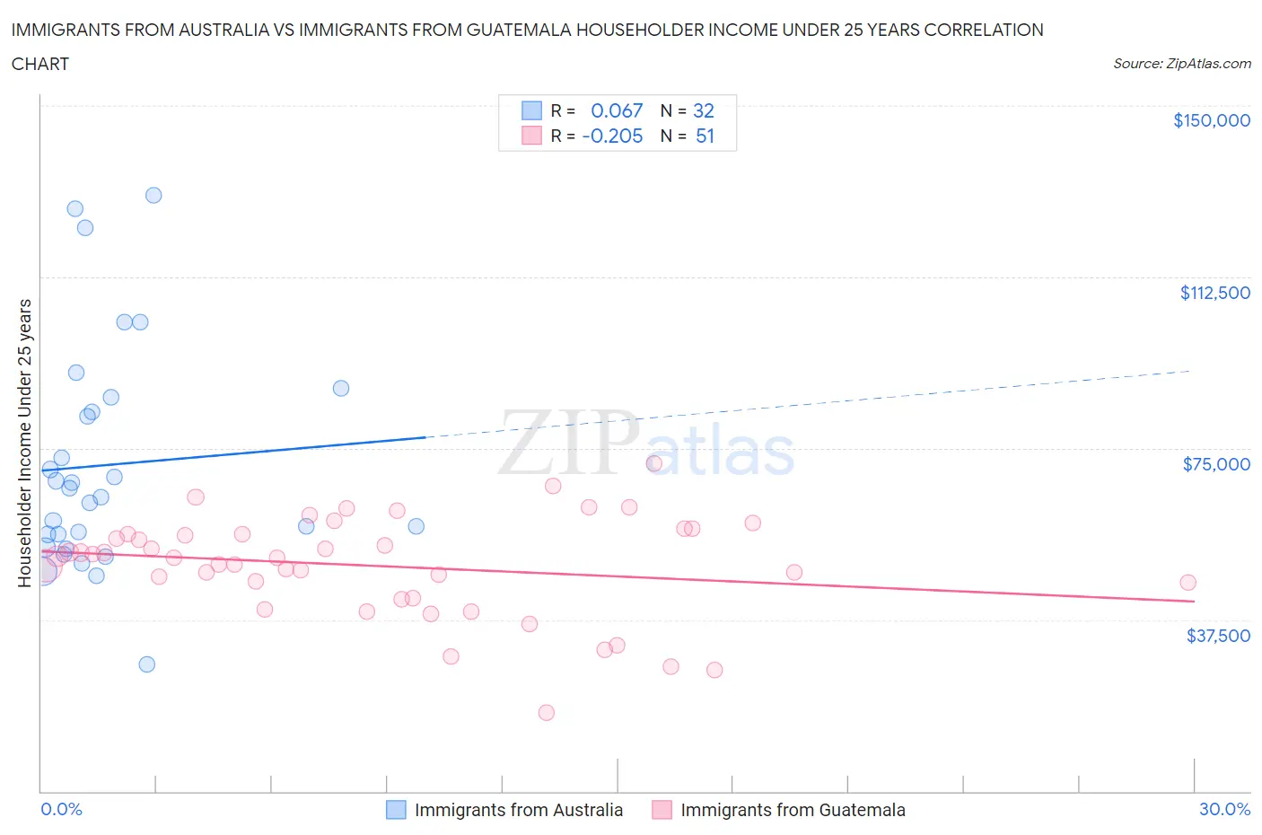 Immigrants from Australia vs Immigrants from Guatemala Householder Income Under 25 years