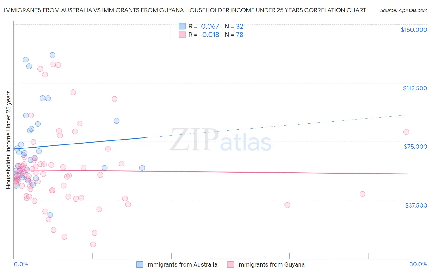 Immigrants from Australia vs Immigrants from Guyana Householder Income Under 25 years