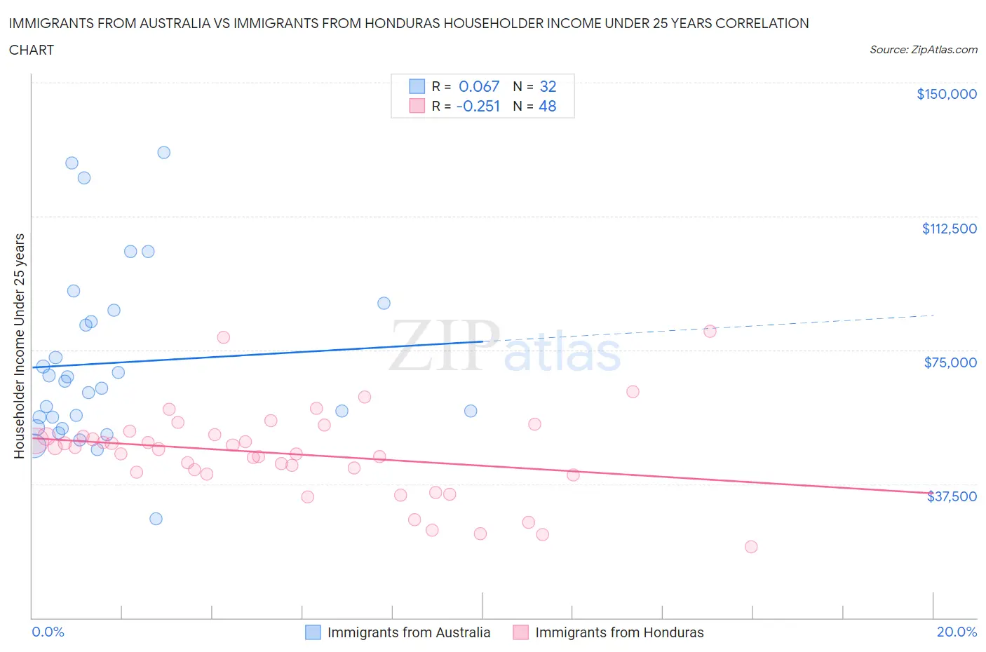 Immigrants from Australia vs Immigrants from Honduras Householder Income Under 25 years