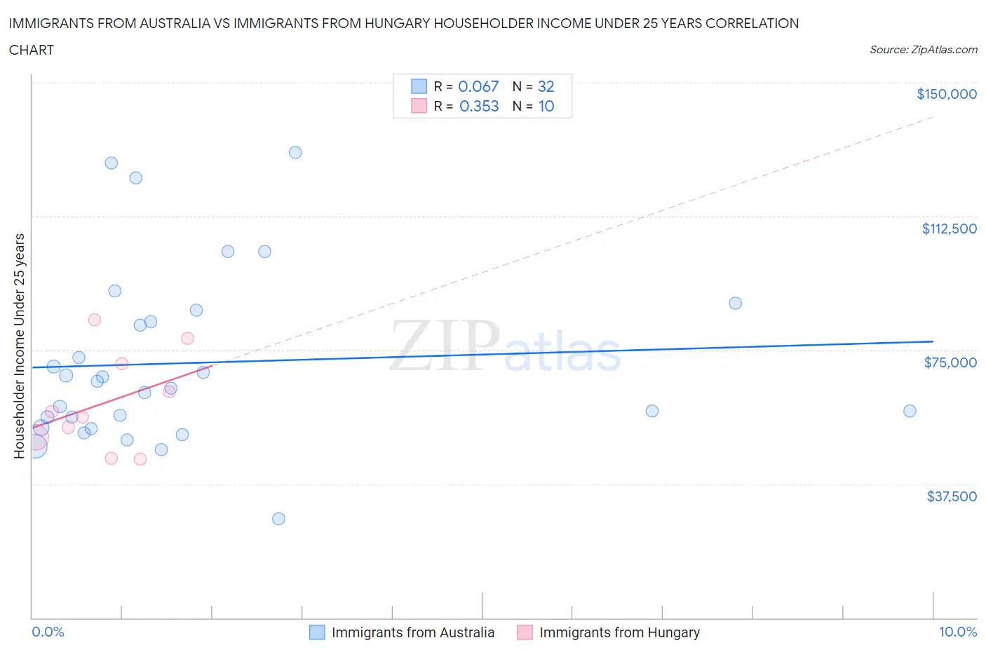 Immigrants from Australia vs Immigrants from Hungary Householder Income Under 25 years