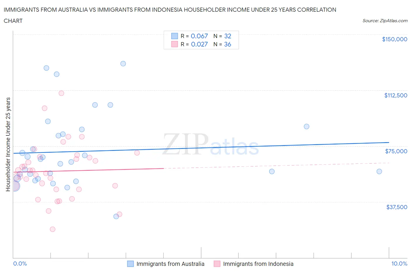 Immigrants from Australia vs Immigrants from Indonesia Householder Income Under 25 years