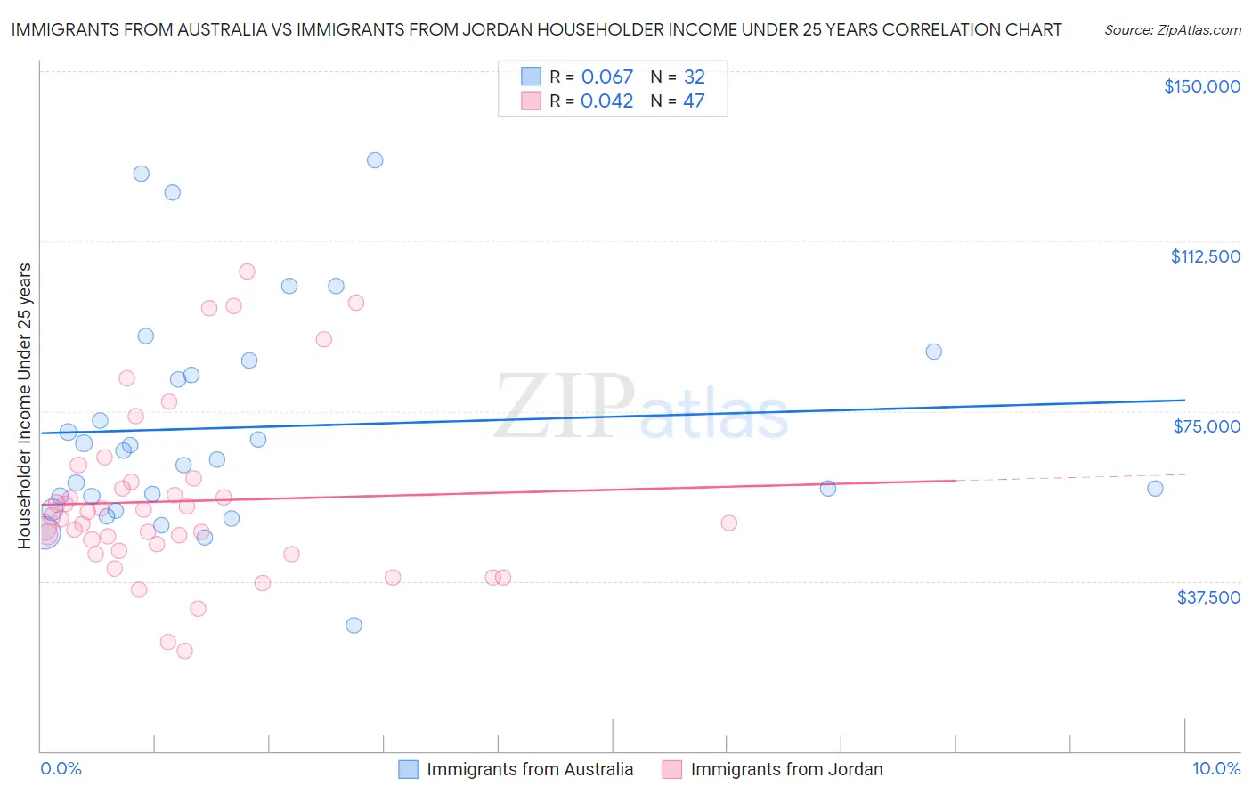 Immigrants from Australia vs Immigrants from Jordan Householder Income Under 25 years