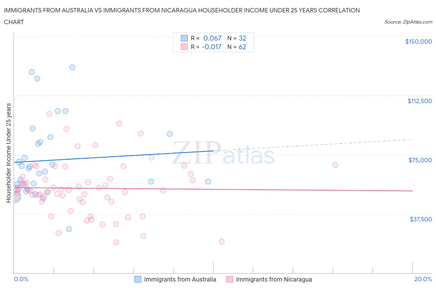 Immigrants from Australia vs Immigrants from Nicaragua Householder Income Under 25 years