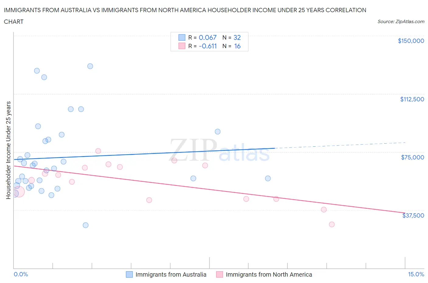 Immigrants from Australia vs Immigrants from North America Householder Income Under 25 years