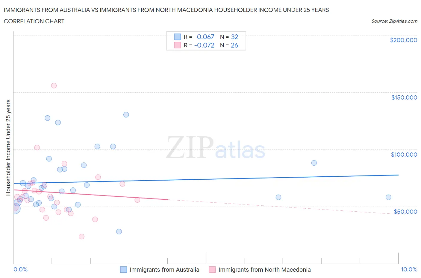 Immigrants from Australia vs Immigrants from North Macedonia Householder Income Under 25 years