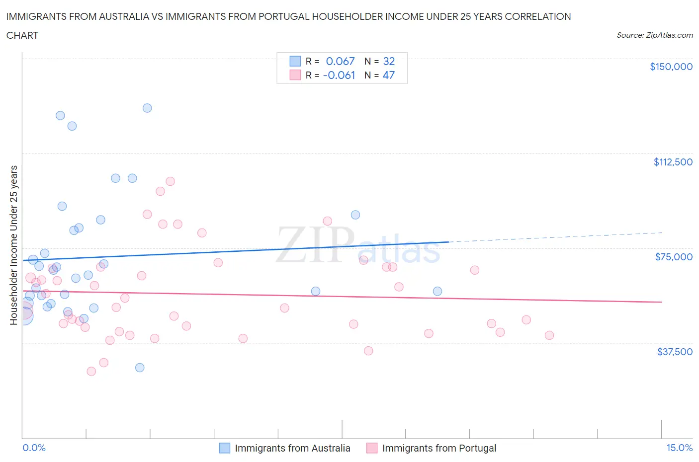 Immigrants from Australia vs Immigrants from Portugal Householder Income Under 25 years