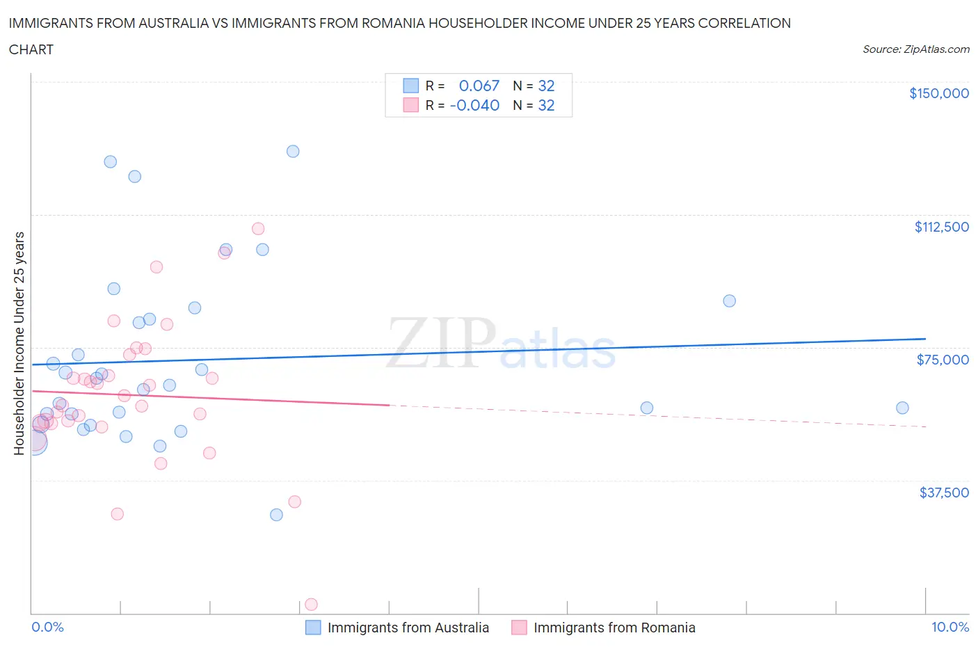 Immigrants from Australia vs Immigrants from Romania Householder Income Under 25 years