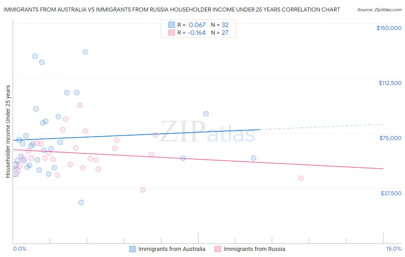 Immigrants from Australia vs Immigrants from Russia Householder Income Under 25 years