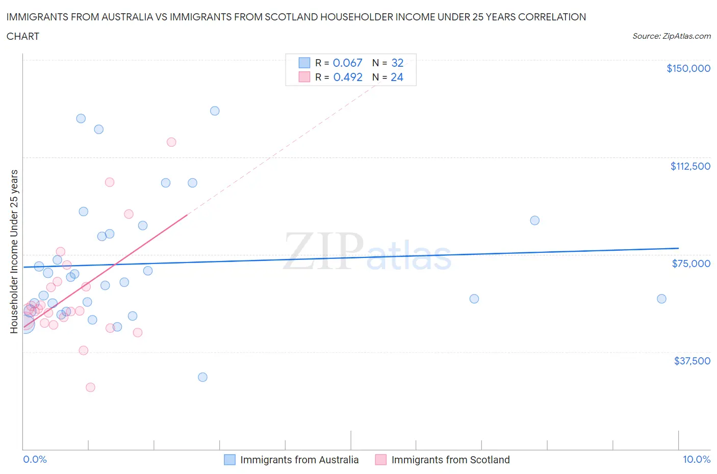 Immigrants from Australia vs Immigrants from Scotland Householder Income Under 25 years