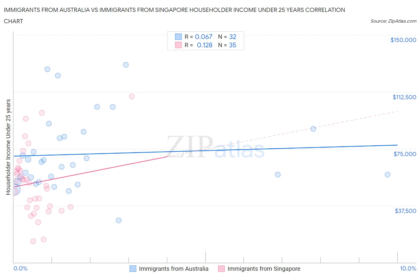 Immigrants from Australia vs Immigrants from Singapore Householder Income Under 25 years