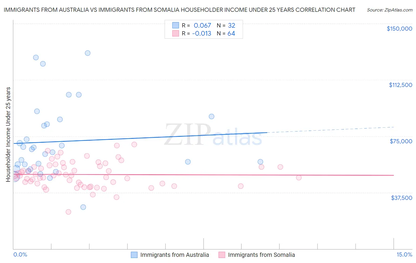 Immigrants from Australia vs Immigrants from Somalia Householder Income Under 25 years