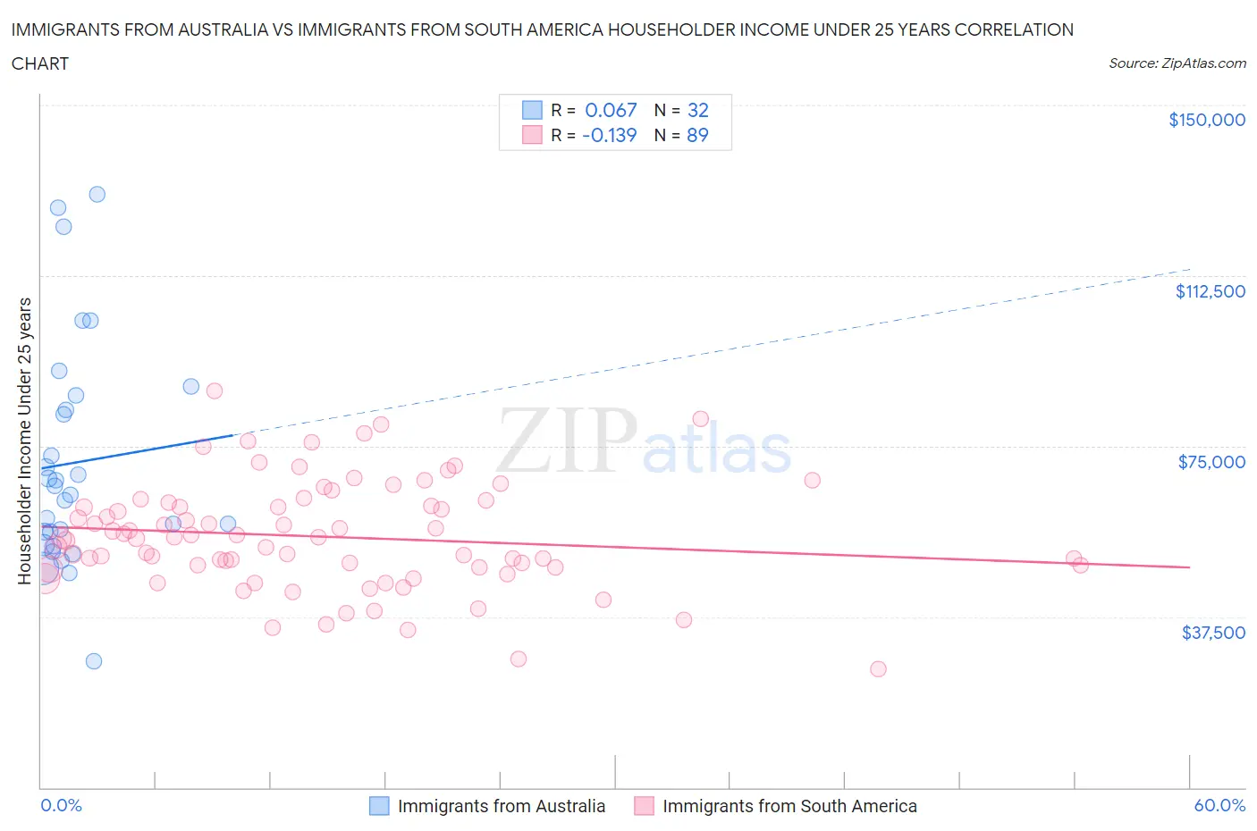 Immigrants from Australia vs Immigrants from South America Householder Income Under 25 years