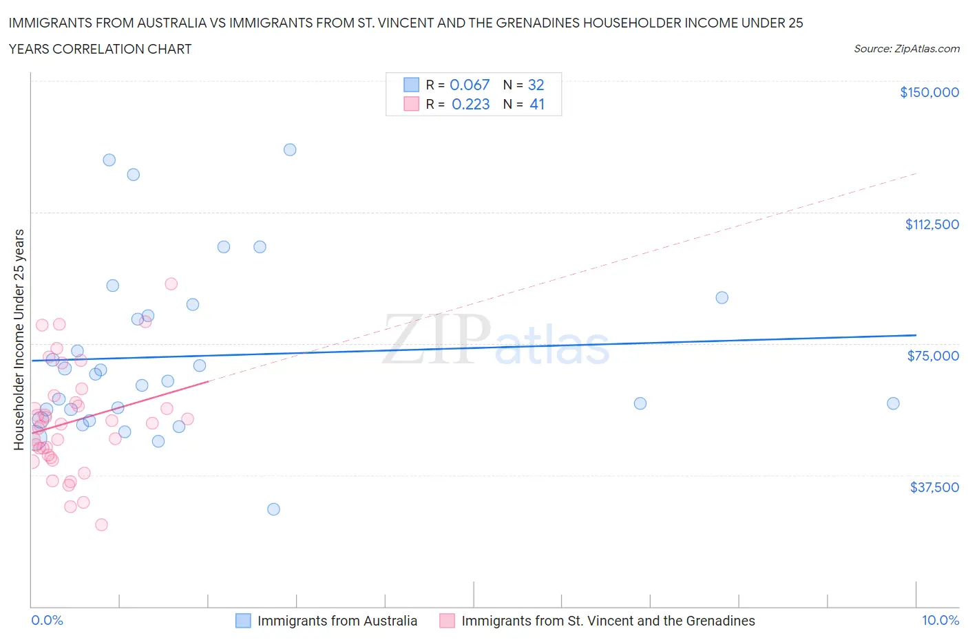 Immigrants from Australia vs Immigrants from St. Vincent and the Grenadines Householder Income Under 25 years