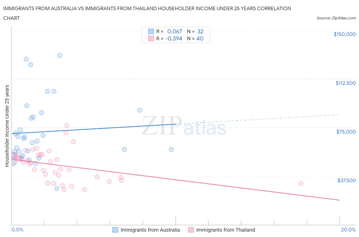 Immigrants from Australia vs Immigrants from Thailand Householder Income Under 25 years