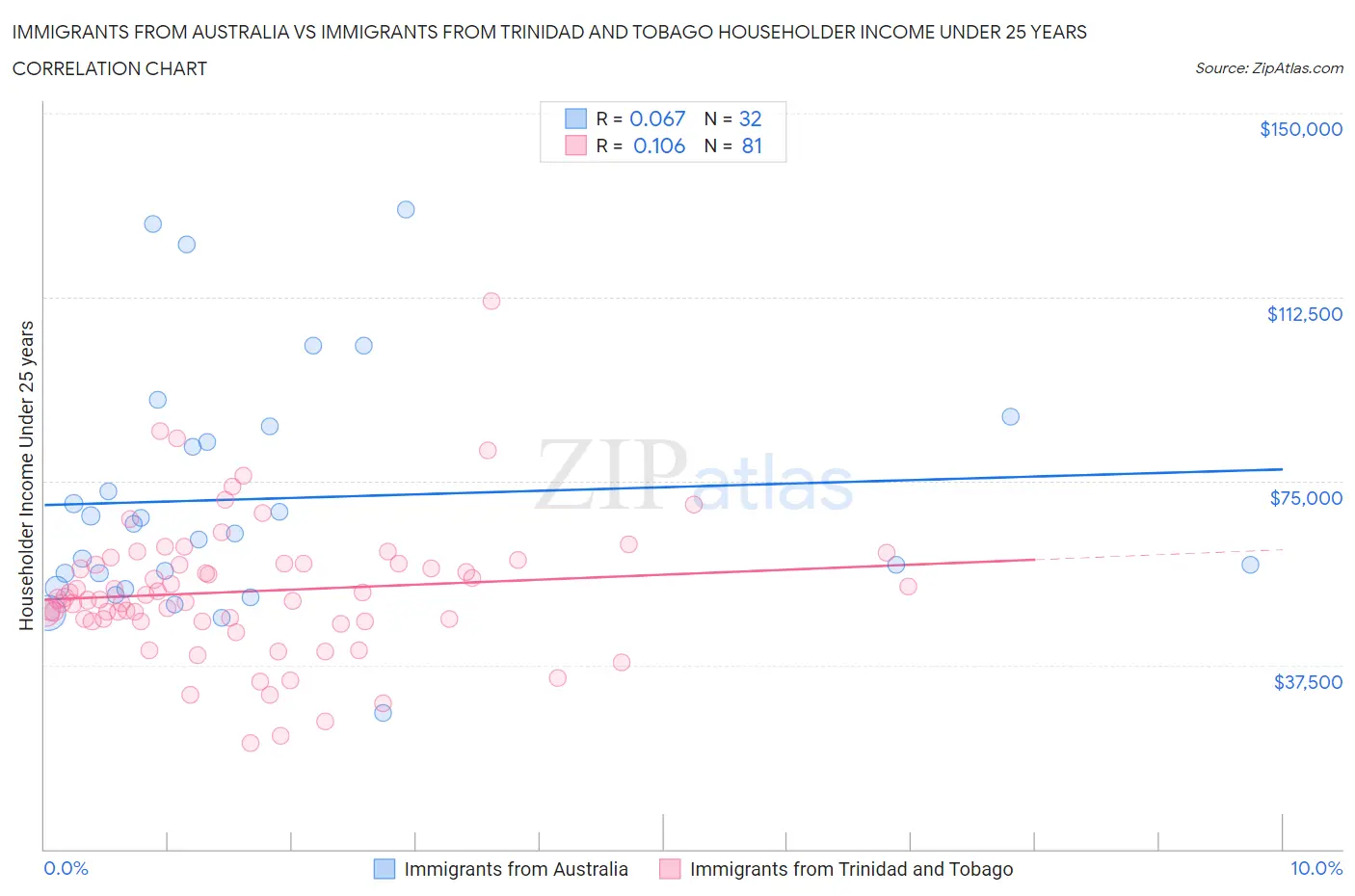 Immigrants from Australia vs Immigrants from Trinidad and Tobago Householder Income Under 25 years
