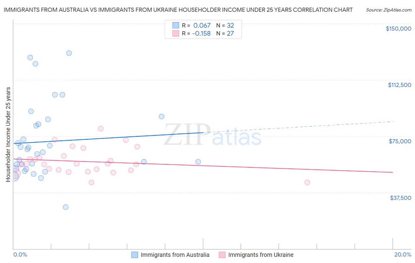 Immigrants from Australia vs Immigrants from Ukraine Householder Income Under 25 years