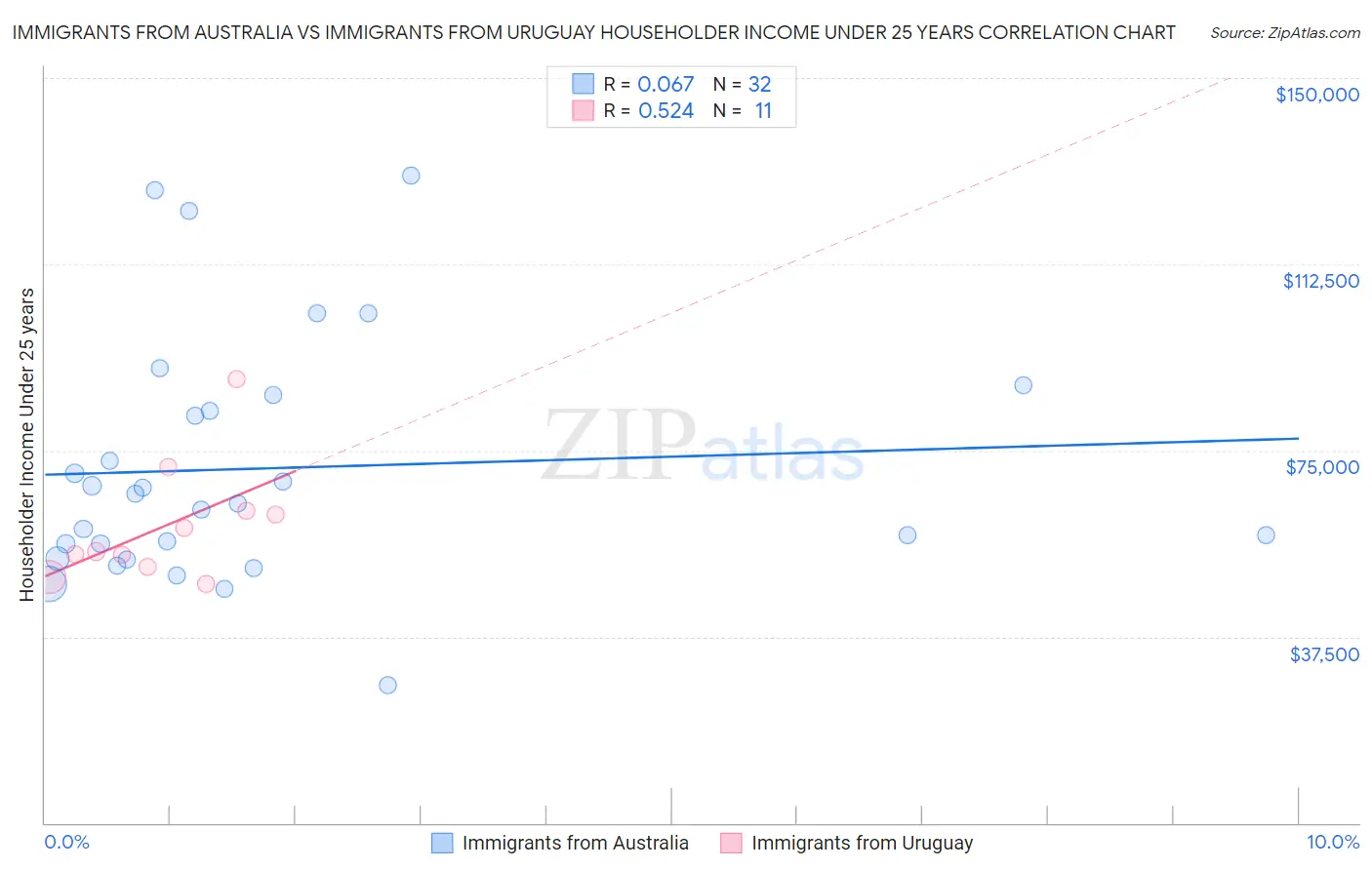 Immigrants from Australia vs Immigrants from Uruguay Householder Income Under 25 years