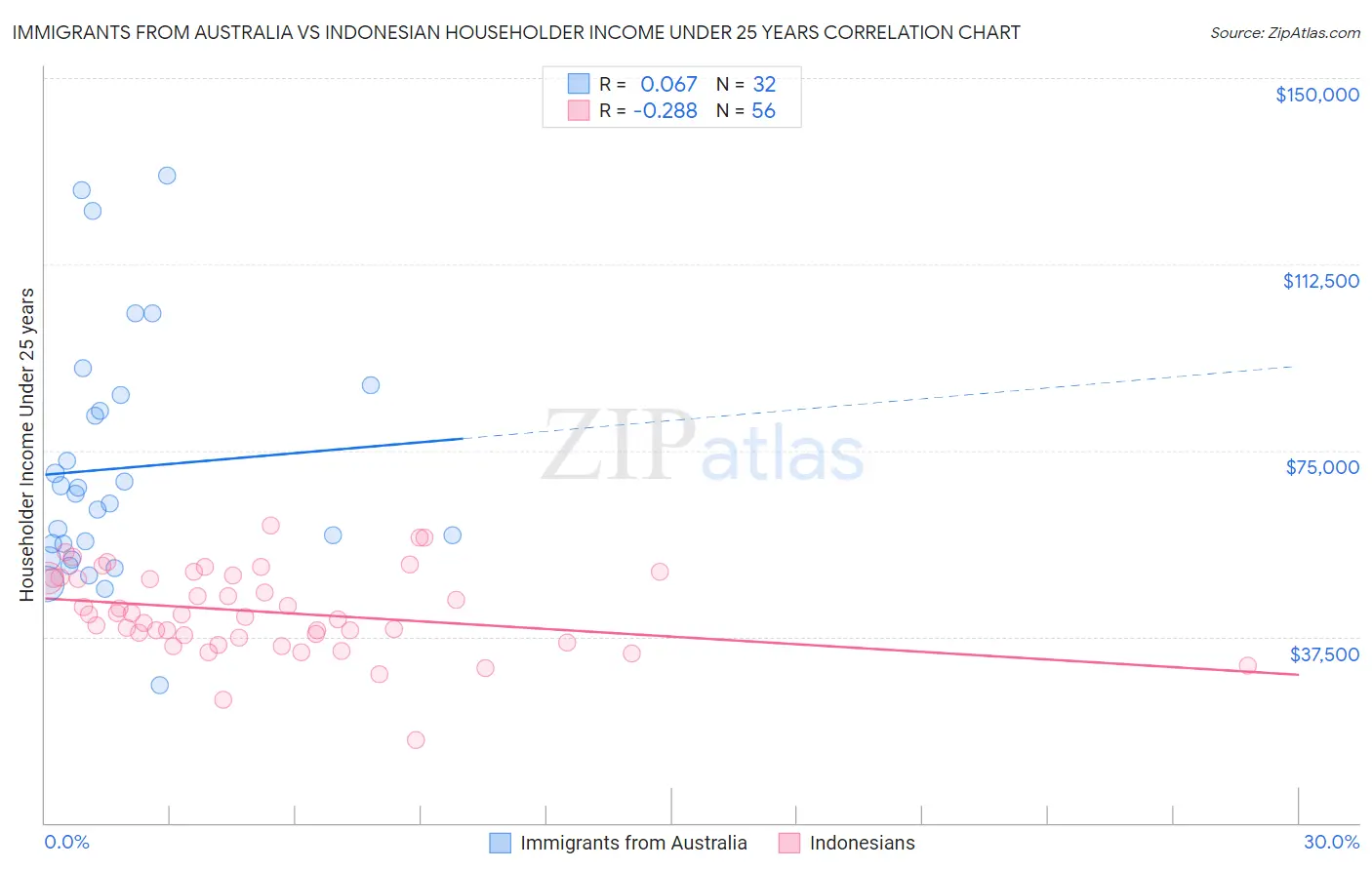 Immigrants from Australia vs Indonesian Householder Income Under 25 years