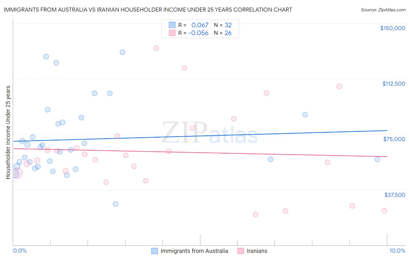 Immigrants from Australia vs Iranian Householder Income Under 25 years