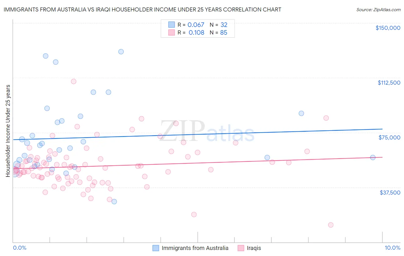 Immigrants from Australia vs Iraqi Householder Income Under 25 years