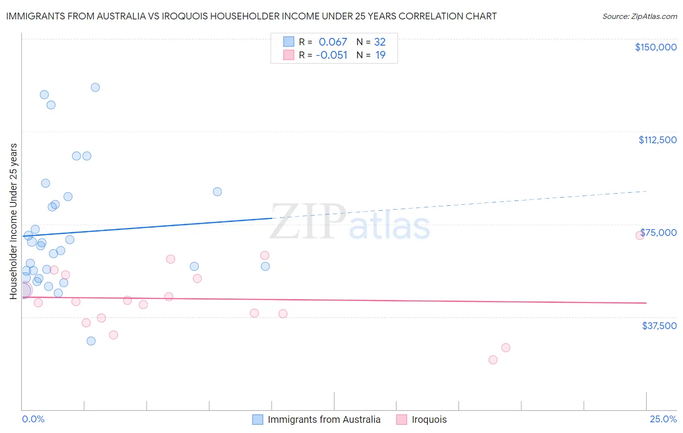 Immigrants from Australia vs Iroquois Householder Income Under 25 years