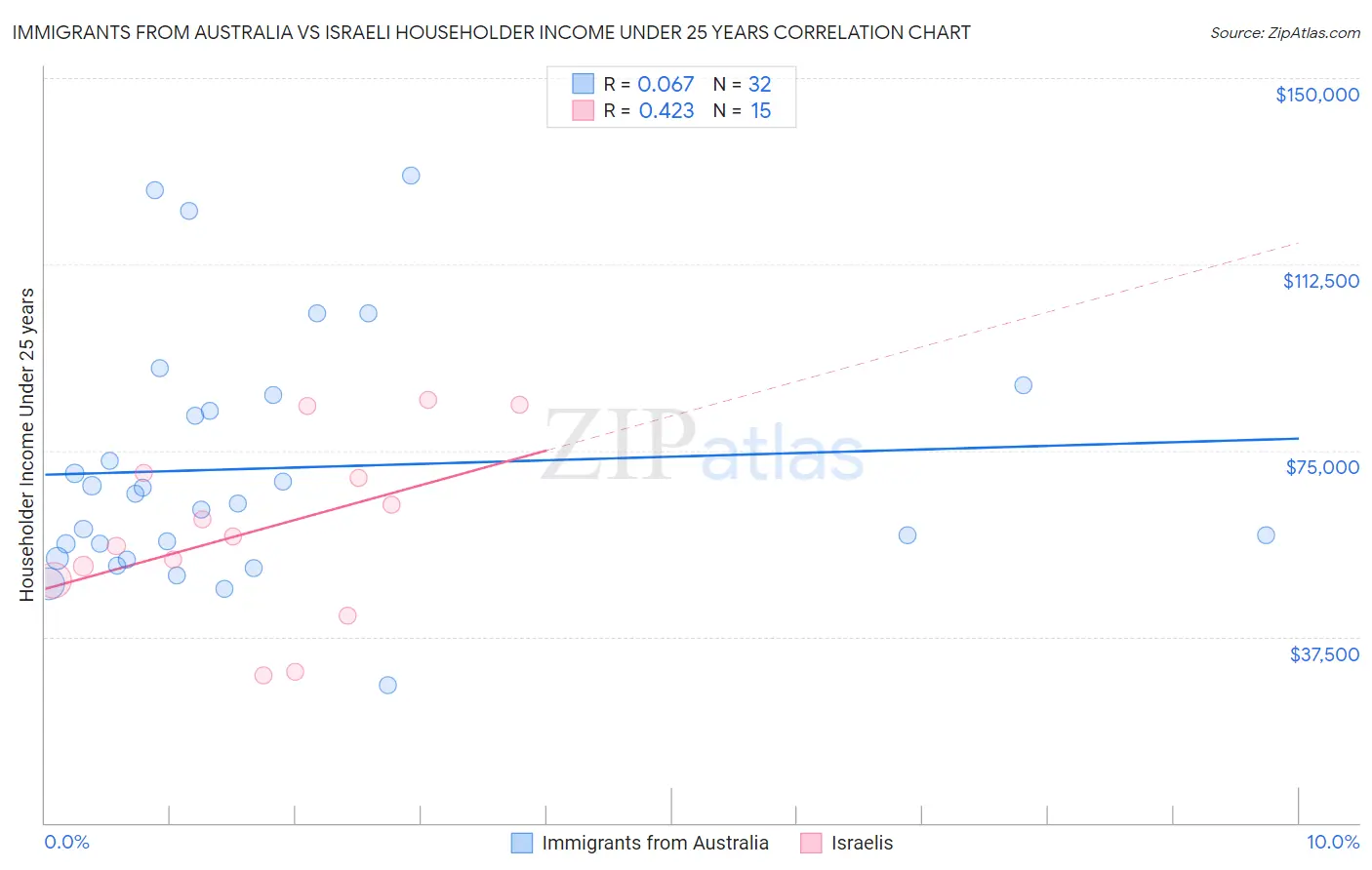 Immigrants from Australia vs Israeli Householder Income Under 25 years