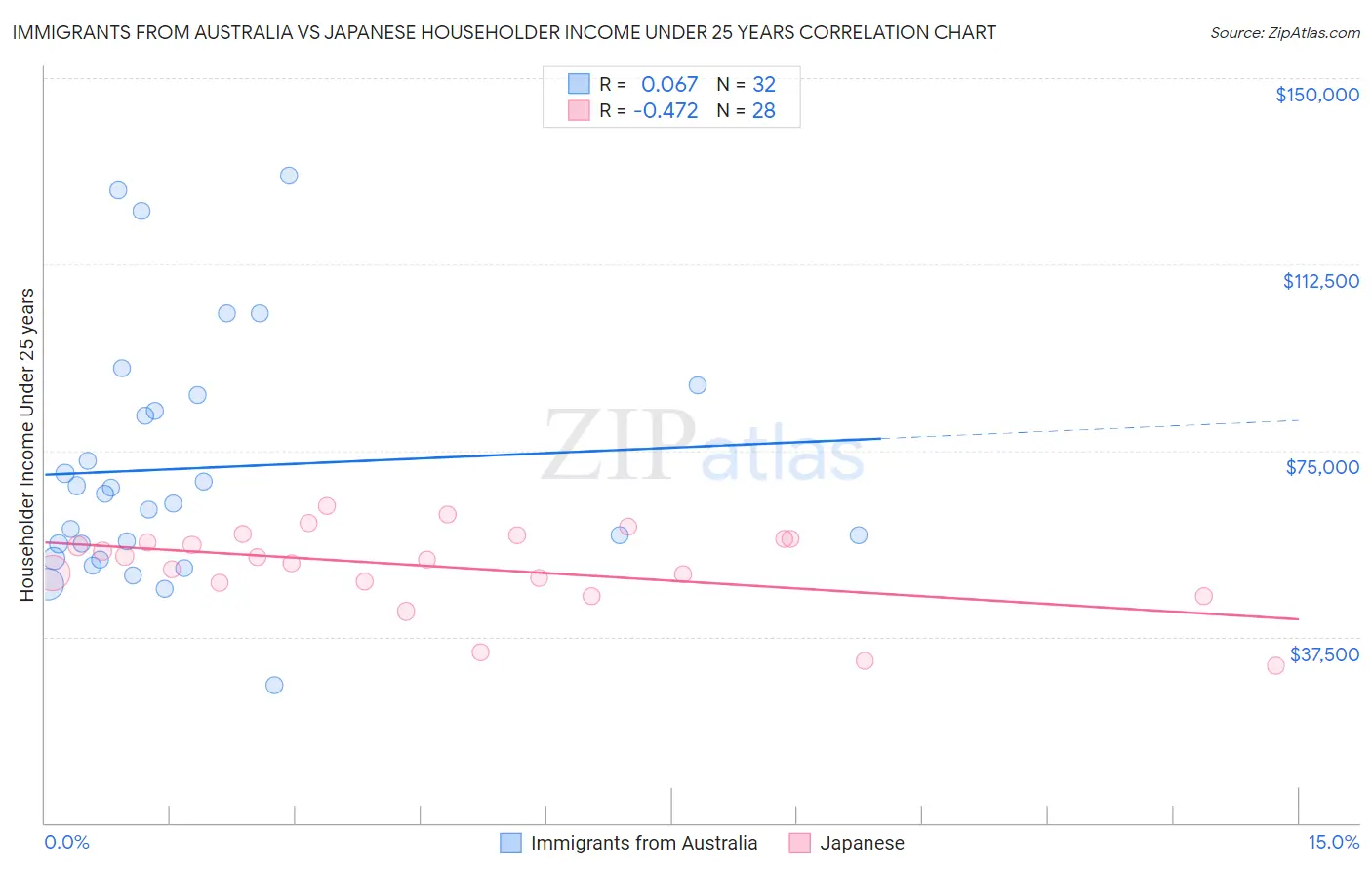 Immigrants from Australia vs Japanese Householder Income Under 25 years
