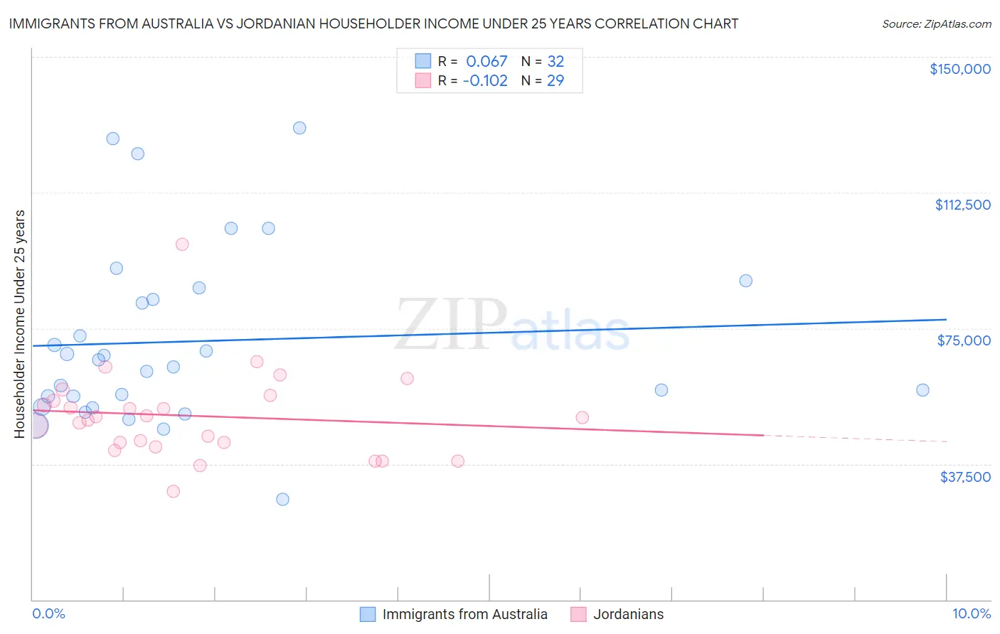 Immigrants from Australia vs Jordanian Householder Income Under 25 years