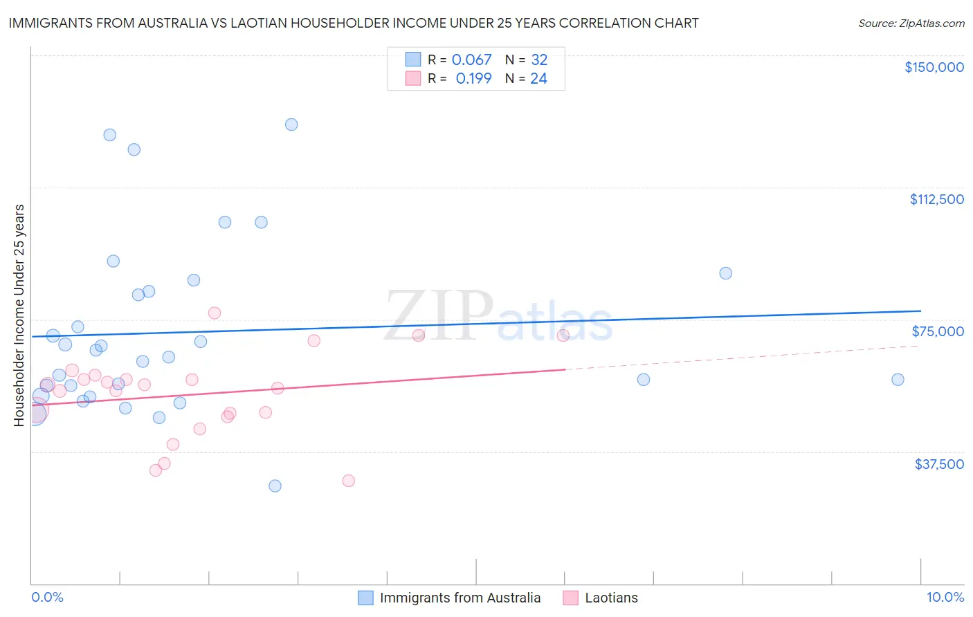 Immigrants from Australia vs Laotian Householder Income Under 25 years