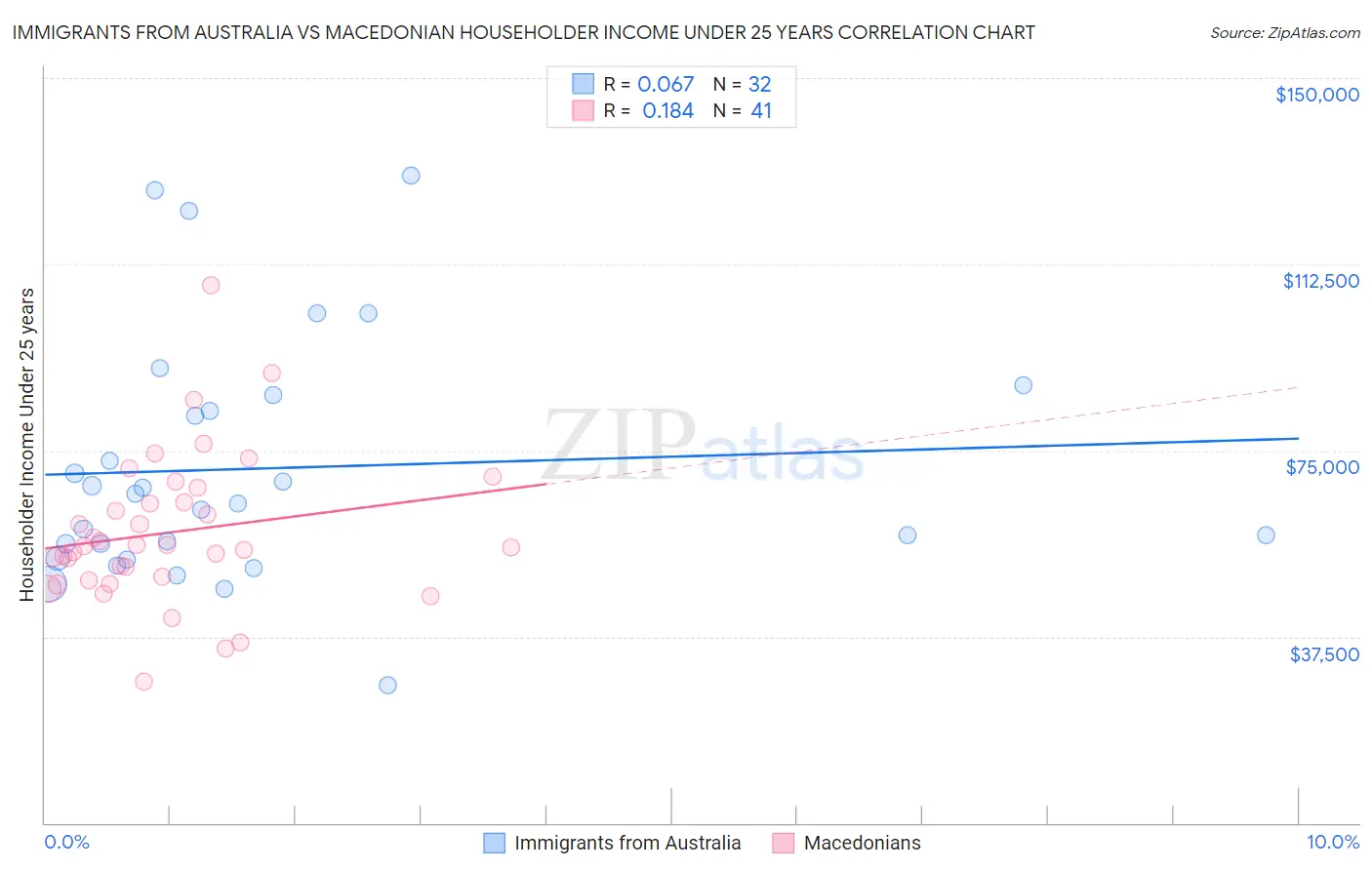 Immigrants from Australia vs Macedonian Householder Income Under 25 years