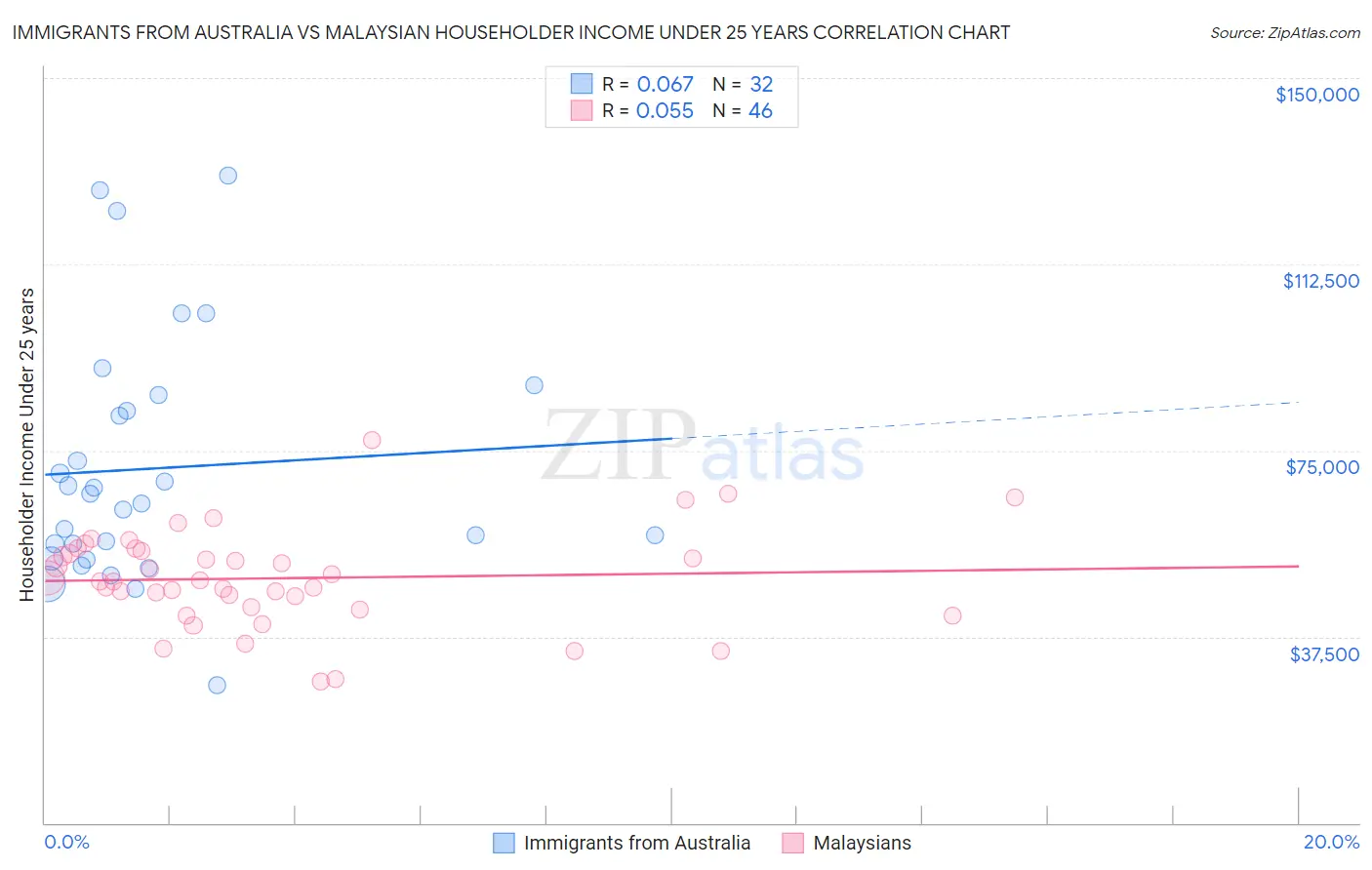 Immigrants from Australia vs Malaysian Householder Income Under 25 years