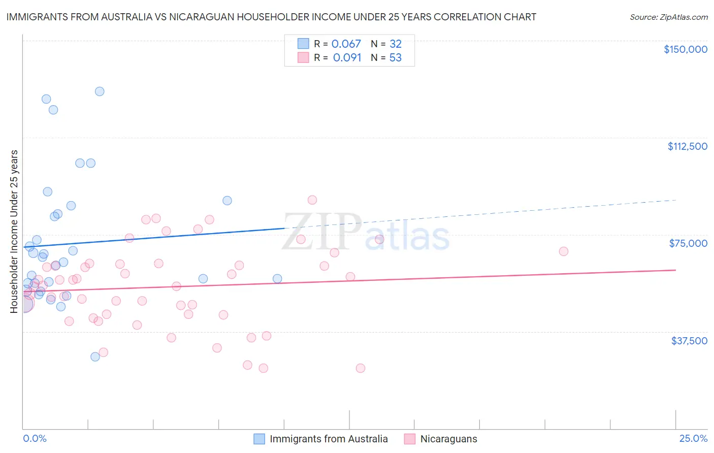 Immigrants from Australia vs Nicaraguan Householder Income Under 25 years