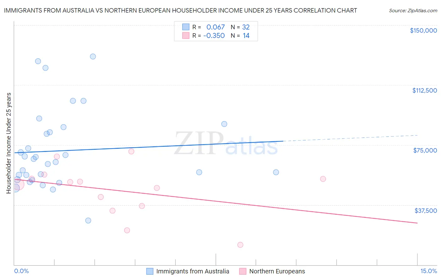 Immigrants from Australia vs Northern European Householder Income Under 25 years