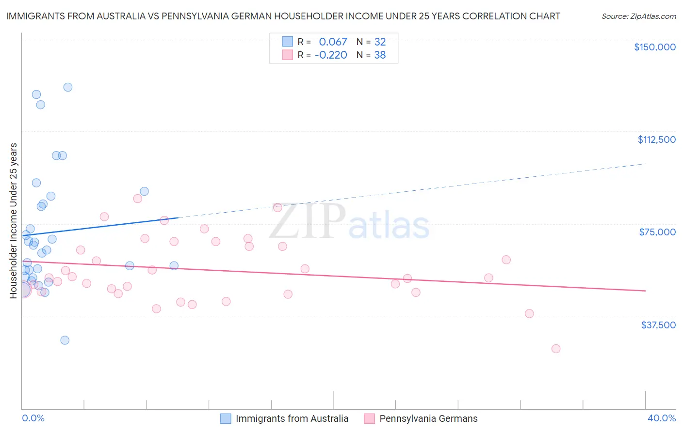 Immigrants from Australia vs Pennsylvania German Householder Income Under 25 years