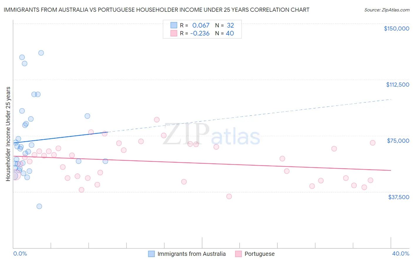 Immigrants from Australia vs Portuguese Householder Income Under 25 years