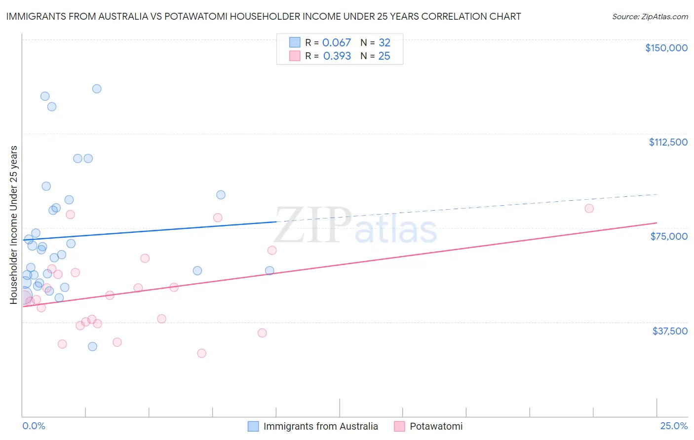 Immigrants from Australia vs Potawatomi Householder Income Under 25 years