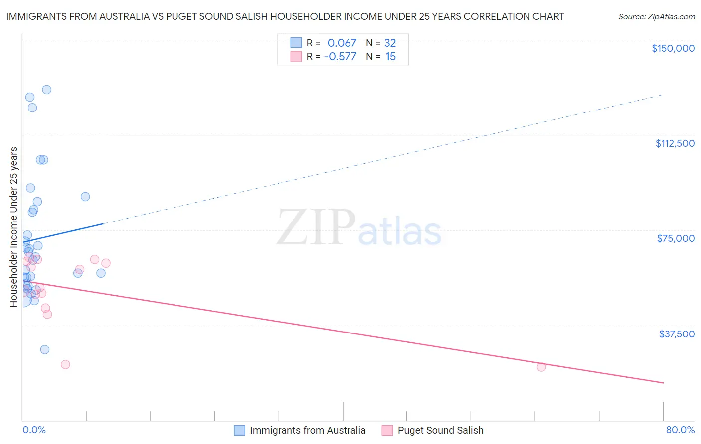 Immigrants from Australia vs Puget Sound Salish Householder Income Under 25 years