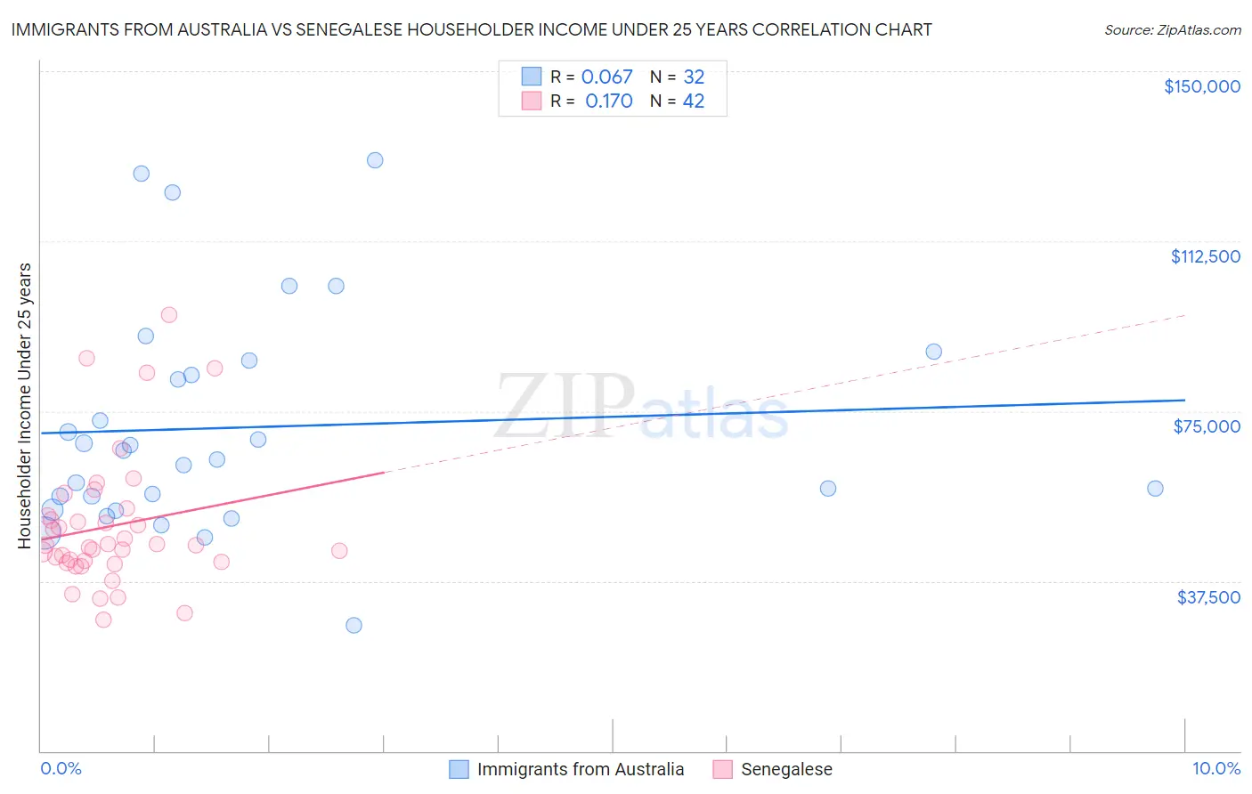 Immigrants from Australia vs Senegalese Householder Income Under 25 years
