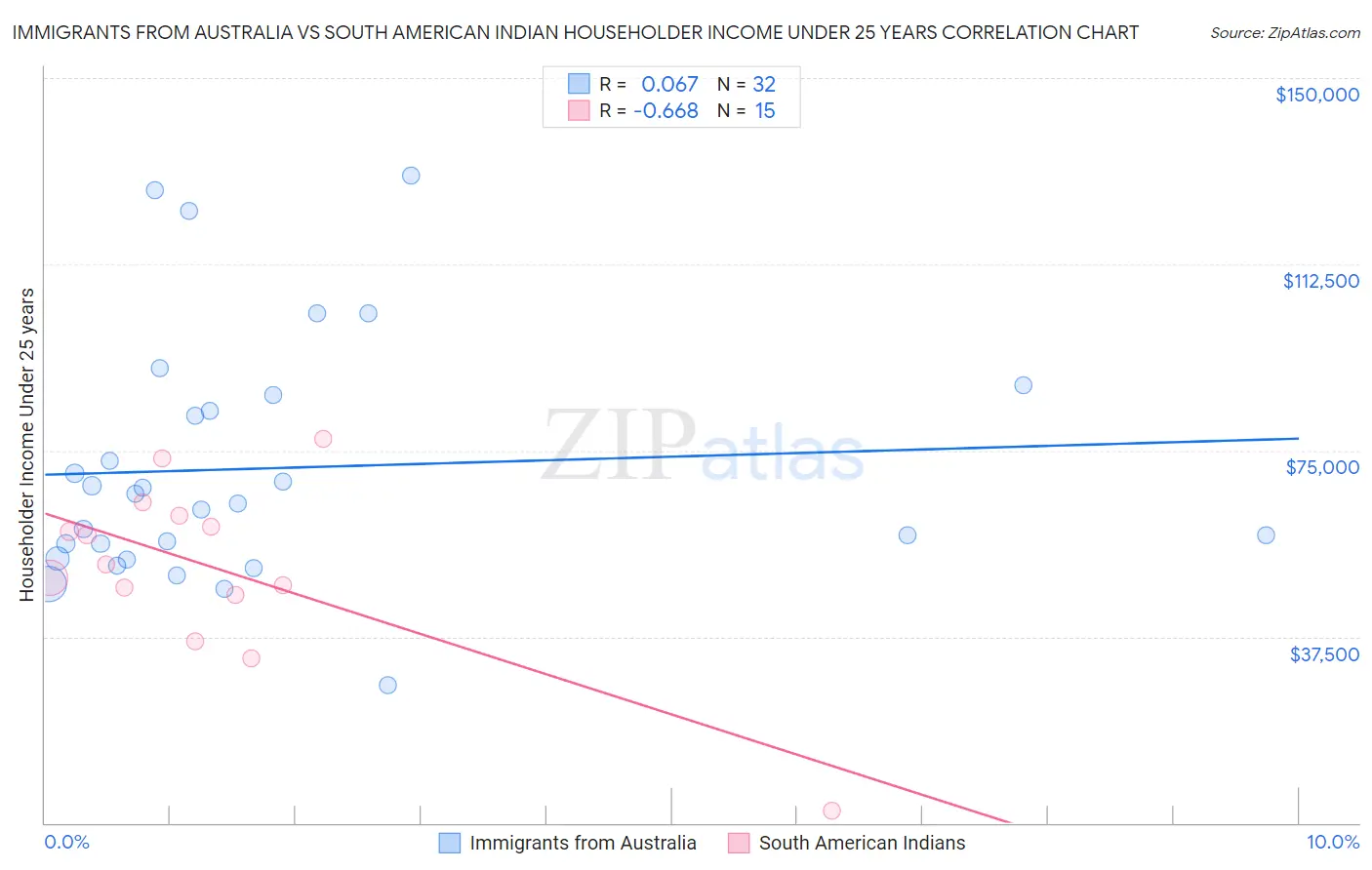 Immigrants from Australia vs South American Indian Householder Income Under 25 years