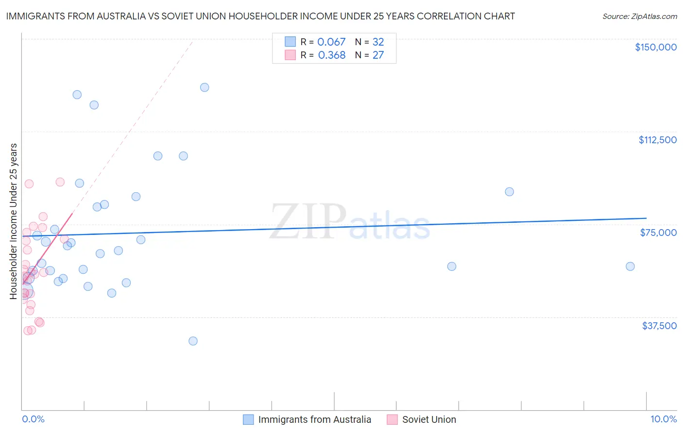 Immigrants from Australia vs Soviet Union Householder Income Under 25 years