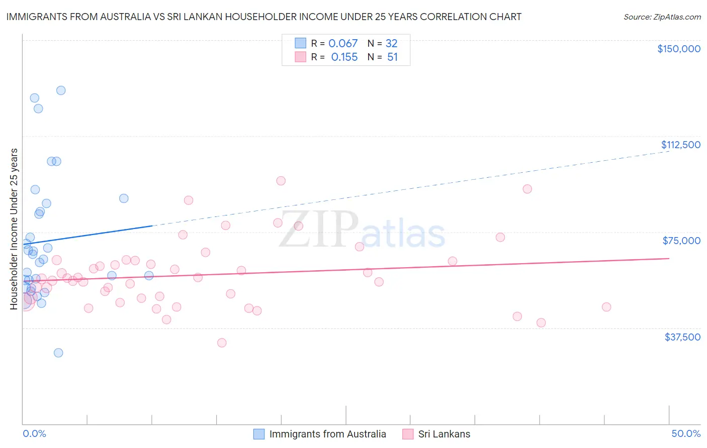 Immigrants from Australia vs Sri Lankan Householder Income Under 25 years