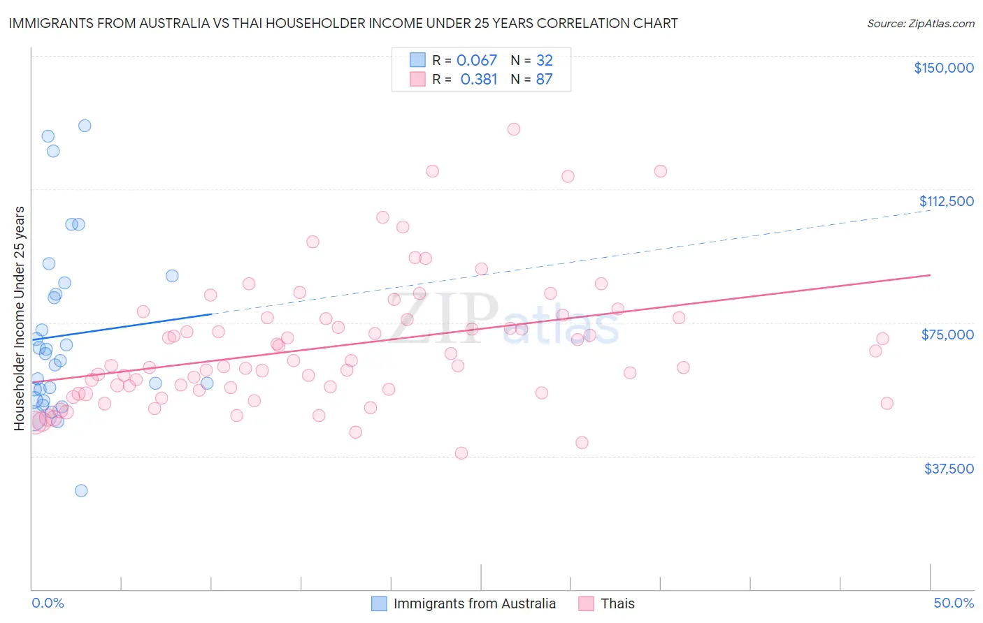 Immigrants from Australia vs Thai Householder Income Under 25 years