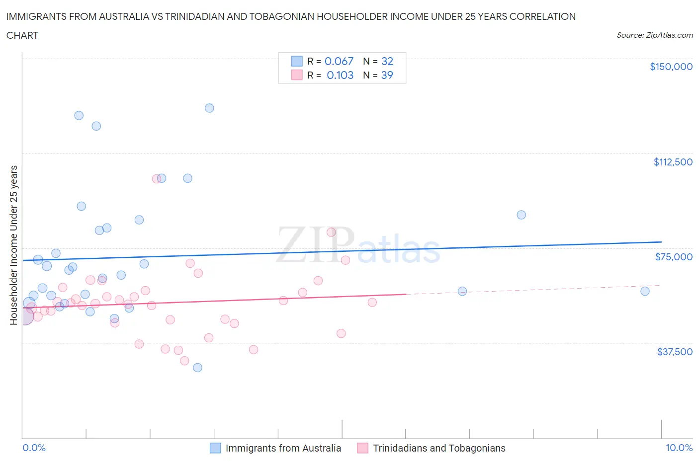 Immigrants from Australia vs Trinidadian and Tobagonian Householder Income Under 25 years