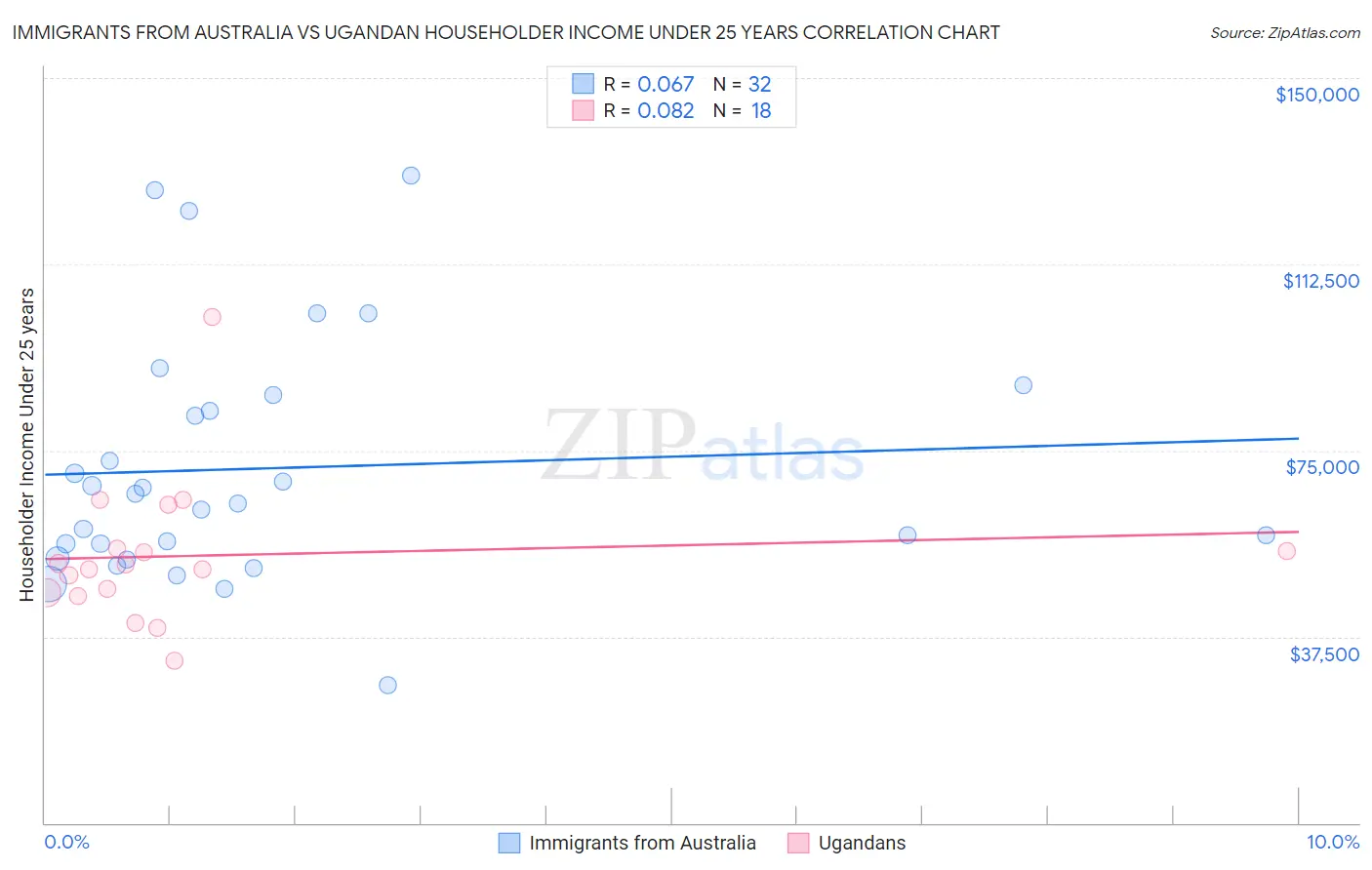 Immigrants from Australia vs Ugandan Householder Income Under 25 years