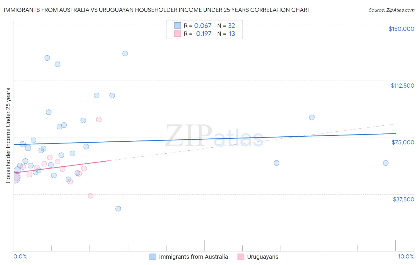 Immigrants from Australia vs Uruguayan Householder Income Under 25 years