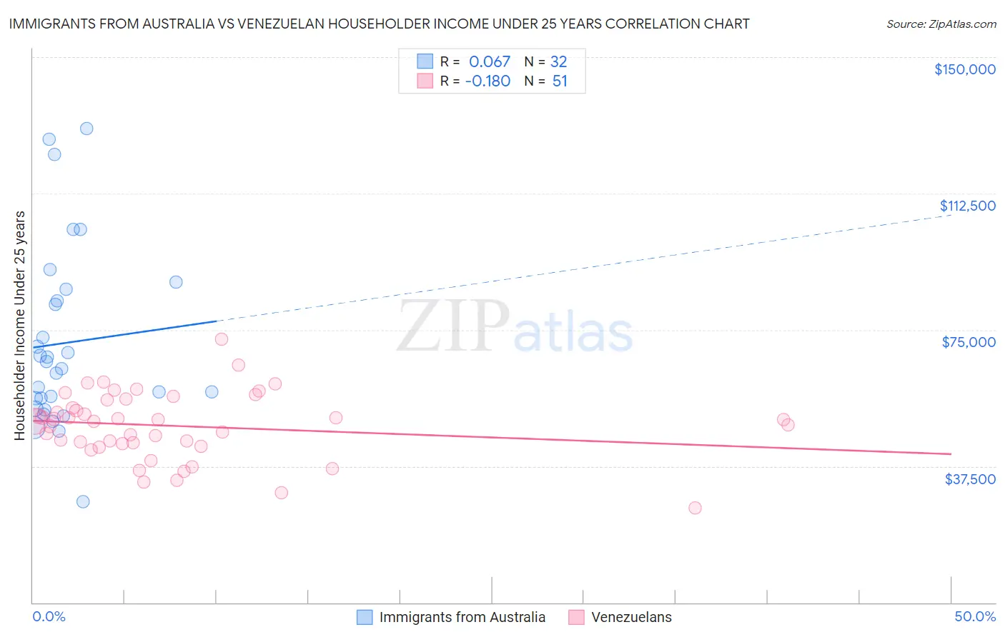 Immigrants from Australia vs Venezuelan Householder Income Under 25 years